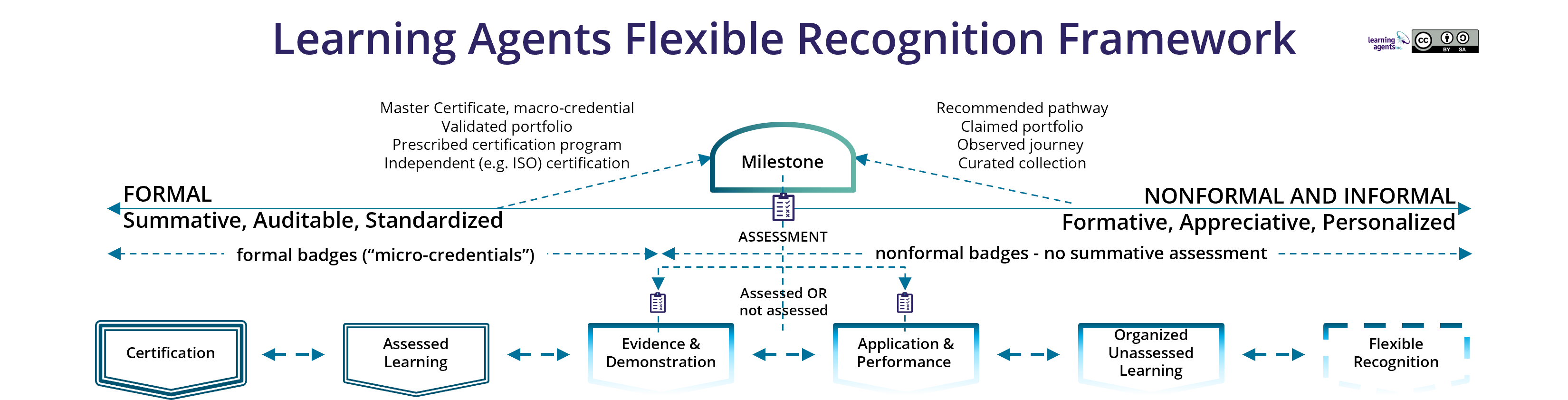 Learning Agents Flexible Recognition Framework