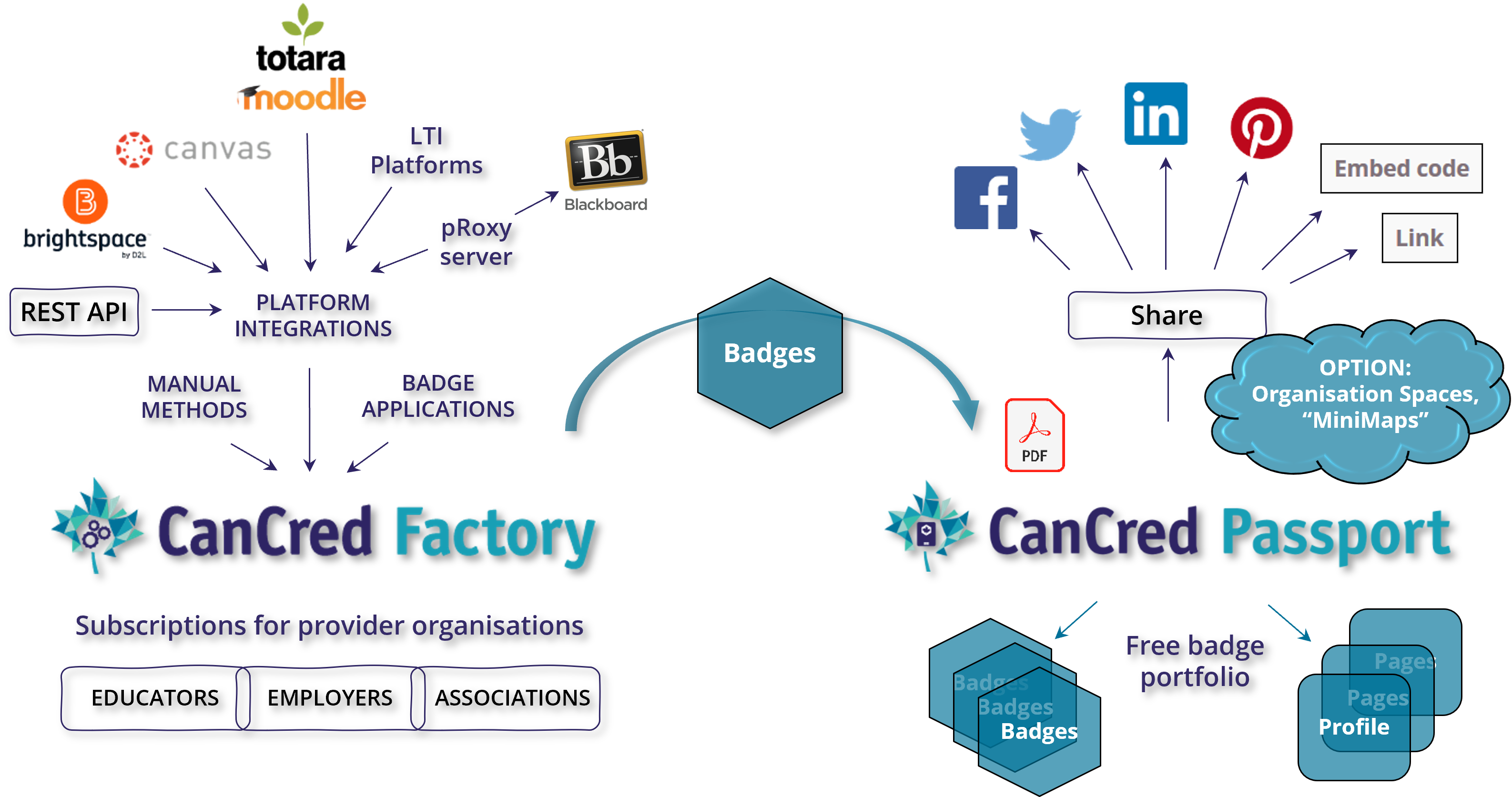 CanCred system overview